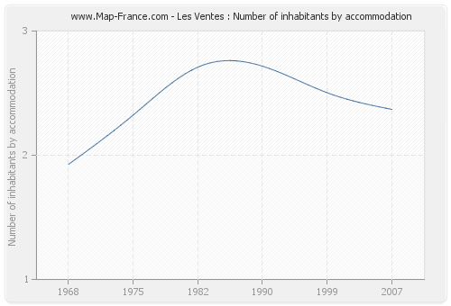Les Ventes : Number of inhabitants by accommodation